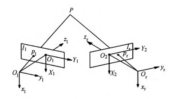 理想双目相机成像模型